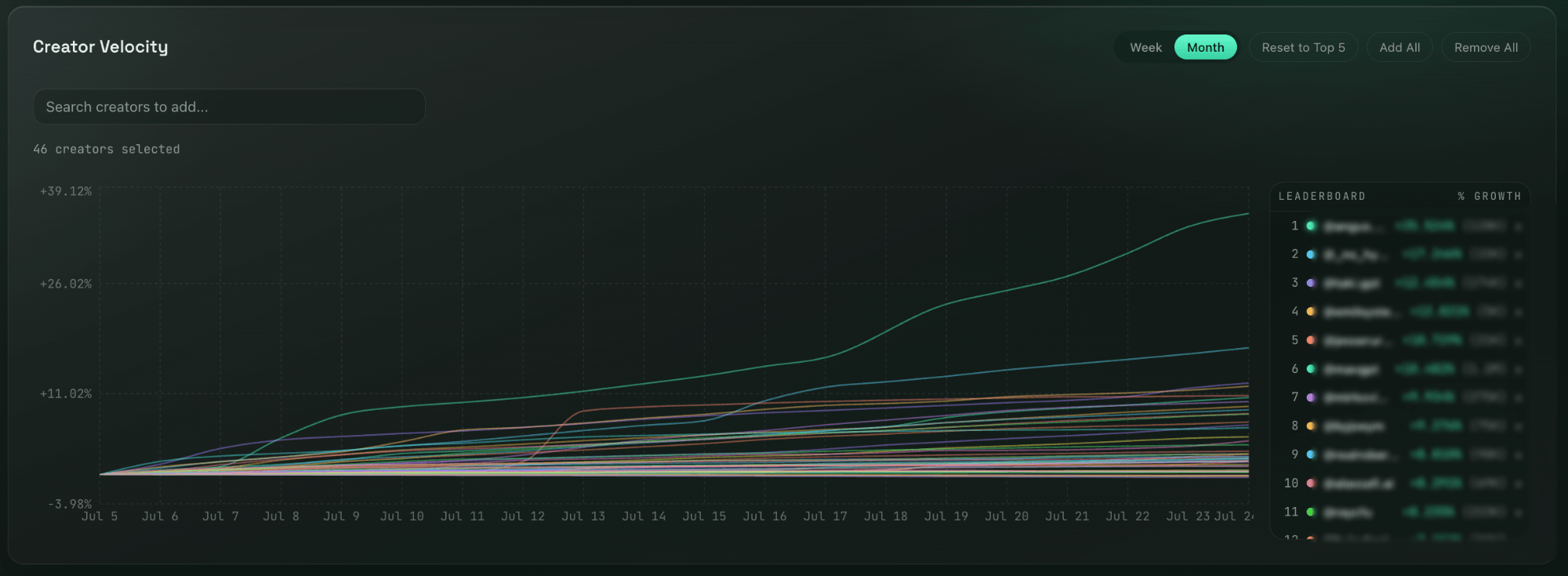 Creator velocity view: cumulative trajectory plotted as a line per tracked creator over a selectable week or month window, with a leaderboard panel at the right.