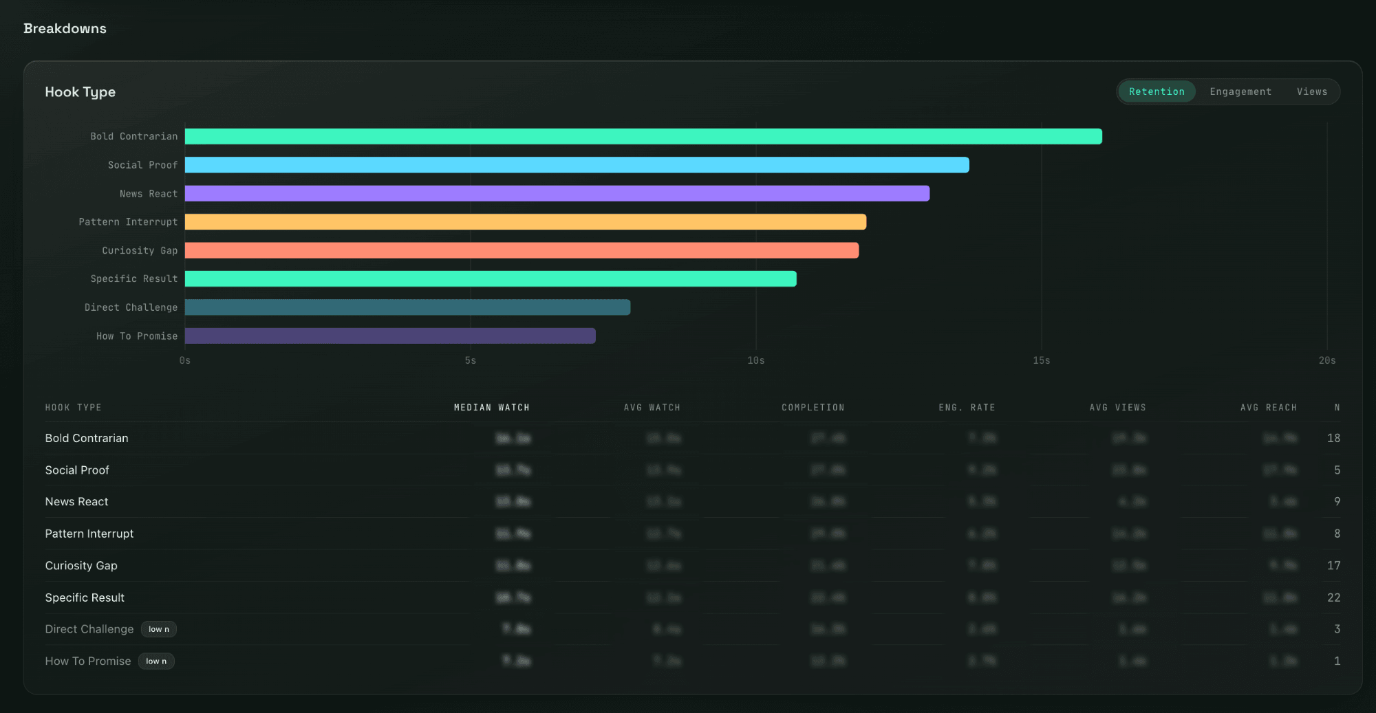 Hook type breakdown: horizontal retention bars per hook strategy above a table of watch, completion, engagement and reach columns, with low-sample rows badged.