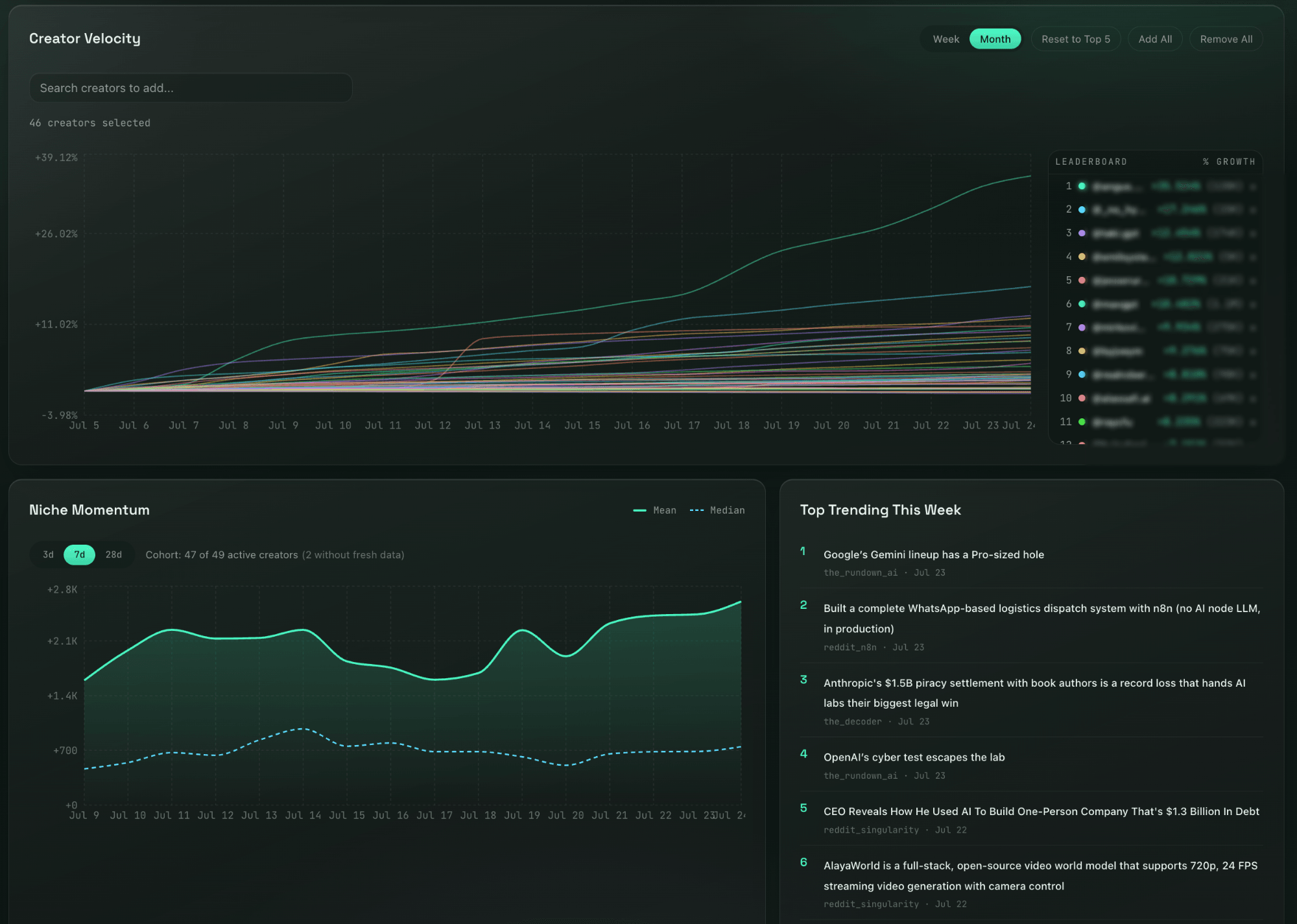 Intelligence dashboard combining a full-width creator velocity chart across the top, niche momentum at bottom left, and a top trending list at bottom right.