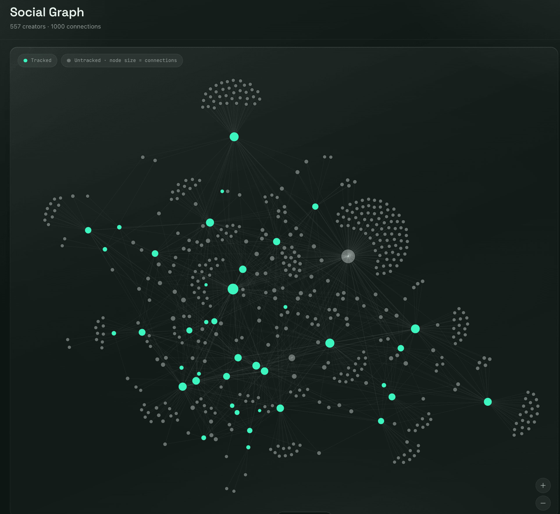 Force-directed social graph of the niche. Tracked creators are highlighted, untracked creators are muted, and node size scales with connection count, forming visible hub-and-spoke clusters.